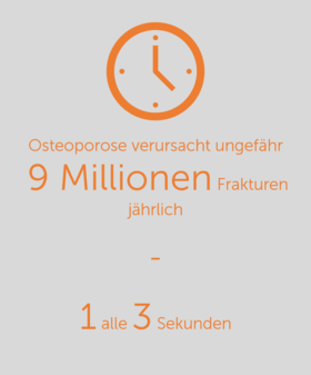 Osteoporose verusacht ungefahr 9 millionen frakturen jahrlich - 1 alle 3 sekunden
