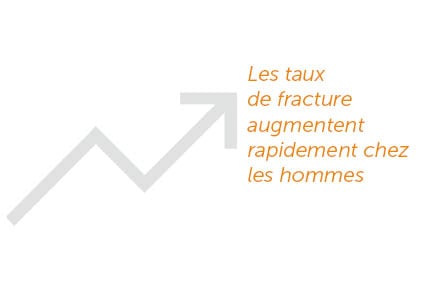 Les taux de fracture augmentent radidement chez les hommes